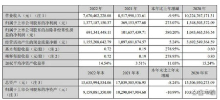 完美世界2022年财报：营收767亿元人民币