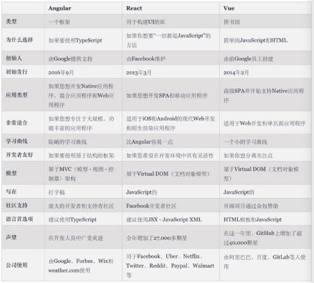 图片[3]-React、Angular、Vue.js：三者完整的比较指南-卡咪卡咪哈-一个博客