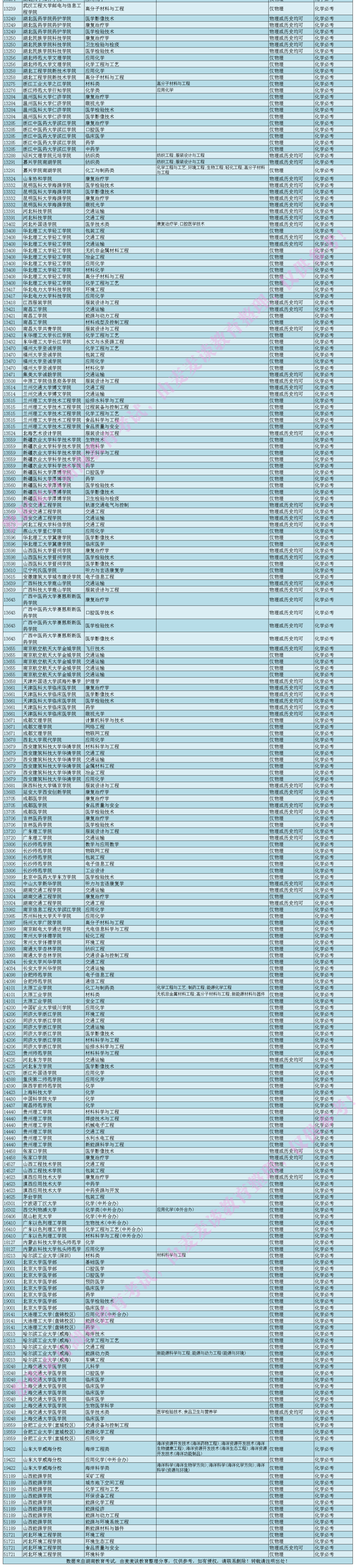 湖南2021年3 1 2新高考选科化学院校分专业汇总!含本科 专科