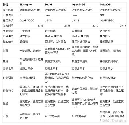 一文从底层拆解 TDengine 与通用数据库、其他时序数据库的区别