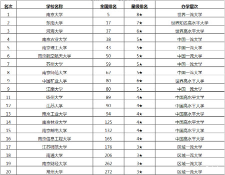 江蘇省最好的五所大學,各個都是211,全國排名均在前50!