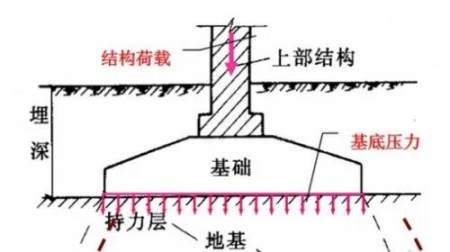 农村盖房子，地基打多深、不同土质怎么选择基础形式，收藏涨姿势2