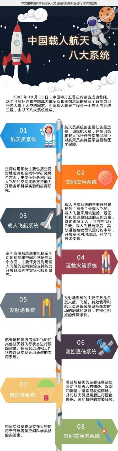 关于中国航天你了解多少?一组图让你读懂中国载人航天的8大系统