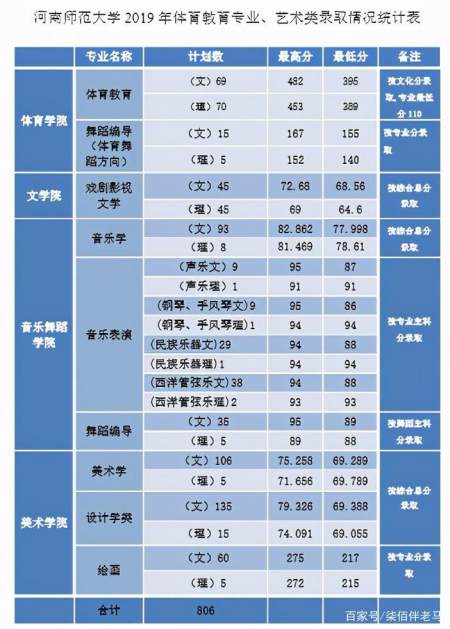 應家長要求,老馬把提前批裡面的體育教育,藝術類也列出來了