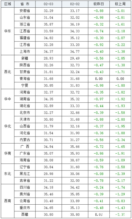 2021年2月3日全國生豬價格行情漲跌表