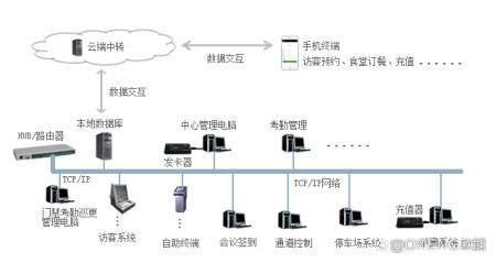 ONENG一脸通独特构架为园区提升软实力（一脸通云平台下载）