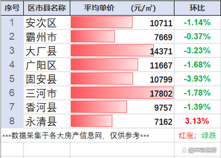 所以大起大落也不足為奇了,您對廊坊市房價有什麼看法,不妨一起來說說