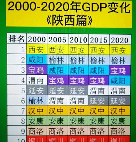 gdp锁定陕西第一无任何悬念,而后四位的城市汉中,安康,商洛和铜川也