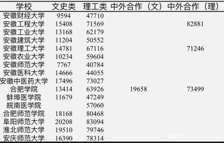 所以,該校文史類高招錄取分數線非常高,如上圖所示,蚌埠醫學院2020年