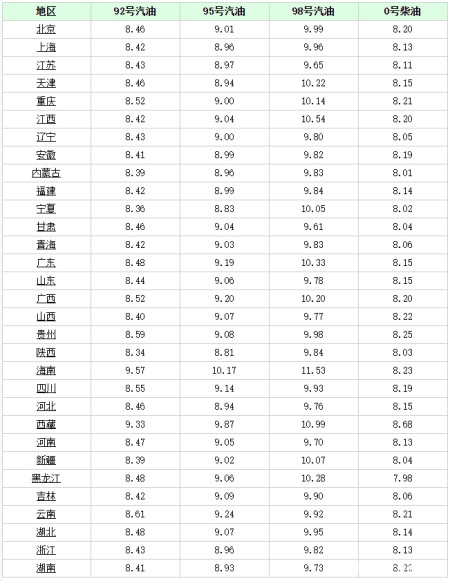 下面我們來看一下部分地區汽柴油報價情況;湖北十堰加油站國六0號柴油