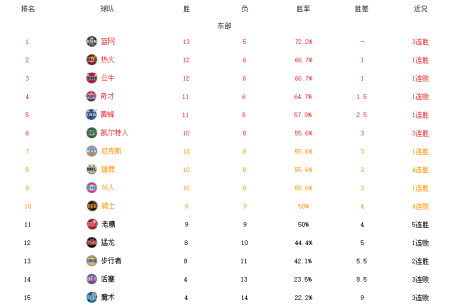 NBA最新排名
！勇士籃網霸榜�，湖人無緣重返前八，火箭15連敗墊底（籃網晉級）