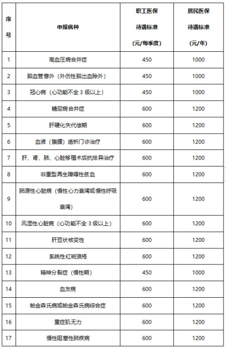 
                
                    医保慢病特病可以报销多少钱？详细解读
                
            