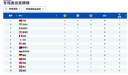 1小时连拿两金！冬残奥会中国打破纪录，领先英美乌克兰排名第一