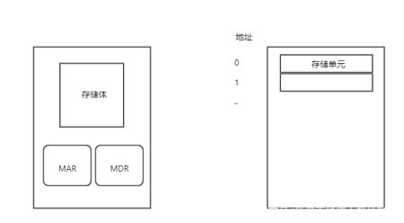 五分钟理解主存储器的基本组成结构和原理1