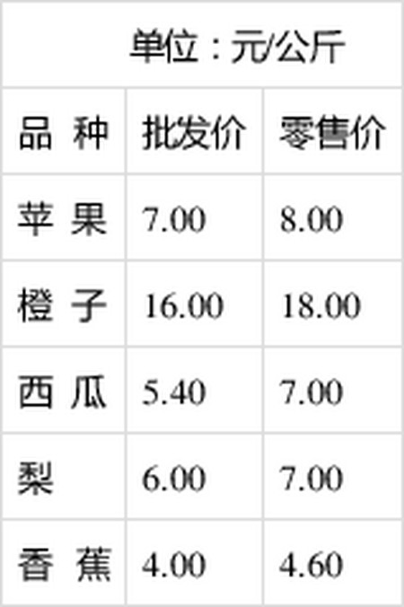 长治紫坊农产品市场2020年11月12日农产品参考价格