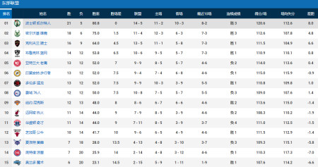 NBA最新排名
！太陽跌落榜首，籃網升前四
，湖人連敗+勇士遭絕殺（籃網情況）