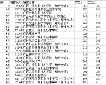 比如廣西機電職業職業技術學院,柳州職業技術學院,南寧職業技術學院