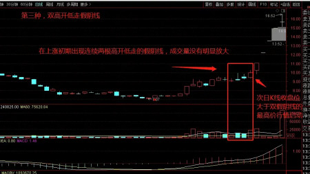 出現連續兩天高開低走的假陰線(即股價實際是漲的),此時成交量不能過