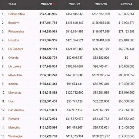 NBA30队薪金榜出炉！勇士1.73亿跃居联盟第一，篮网第二，湖人呢
