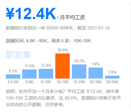 軟件測試薪資直追開發,是我的錯覺嗎?