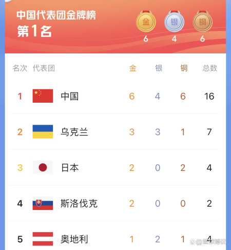 冬残奥会金牌榜：多个有趣现象，中国金牌拿到手软，乌克兰第2