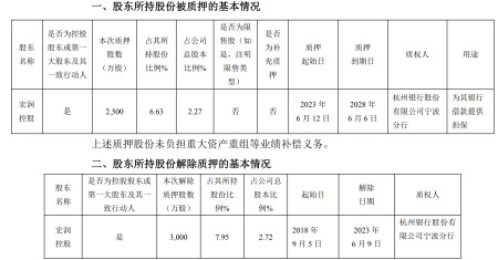 宏润建设(sz002062)发布关于股东所持公司部分股份质押及解质押的公告