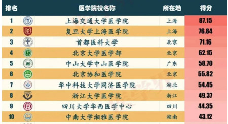 2020年中國醫學院校臨床實力100強排名:首都醫科大學居第3名!