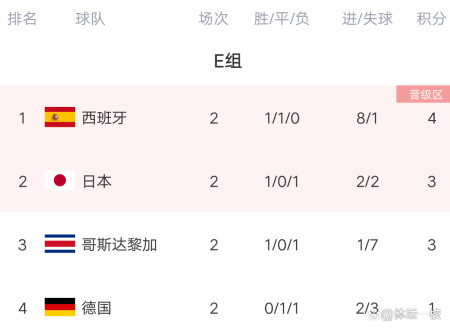 世界杯最新积分榜：德国战平西班牙，比利时爆大冷，日本遭绝杀