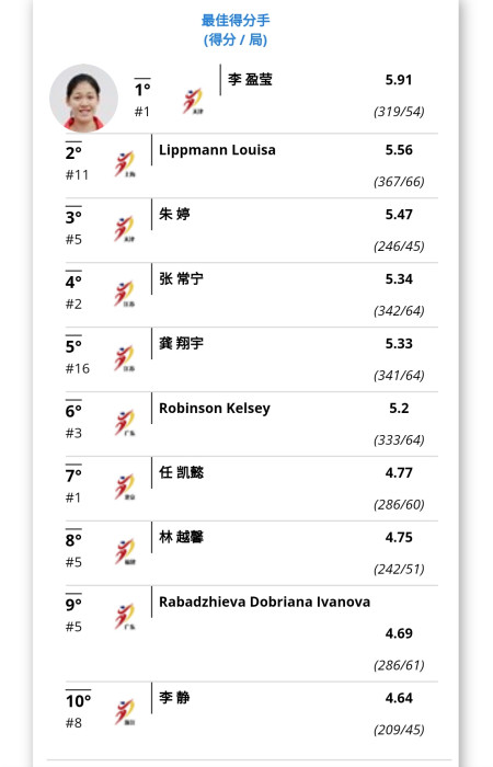 恭喜郎平！中国女排4大攻手跻身联赛前五，奥运卫冕有戏了