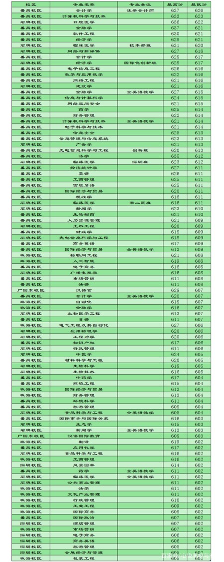 暨南大學的20個錄取分數最低的專業,不要錯過