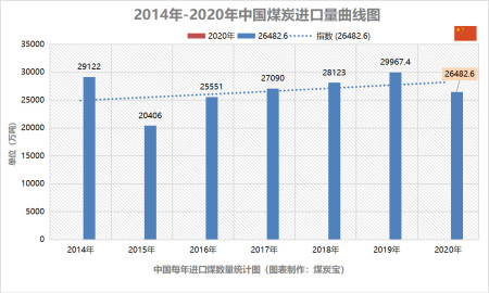 我国进口煤炭国家排名表