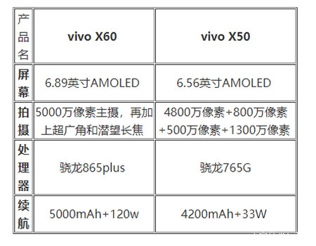 vivox60和vivox50参数对此?哪个好?有什么区别?