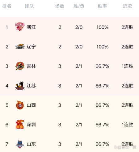 CBA最新积分榜：北京喜提首胜，山西逆转广州，山东擒同曦轰2连胜