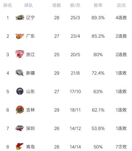 CBA最新积分榜：上海爆冷胜新疆，北京再回第14，天津送同曦9连败