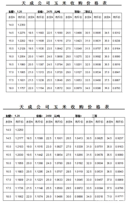 科技有限责任公司11月24日收购信息11月24日玉米价格德惠30个水1元