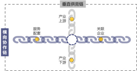 基礎性和支撐性的環節,每個環節分別具有各自的產業鏈構成,其中存在