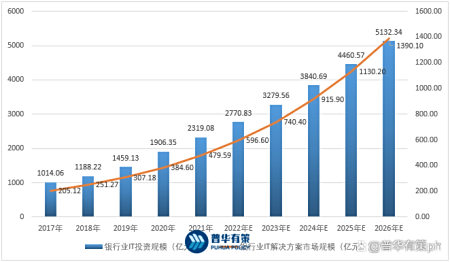 银行IT行业发展机遇及发展趋势、市场规模、发展前景、主要壁垒 银行IT行业发展机遇及发展趋势、市场规模、发展前景、主要壁垒