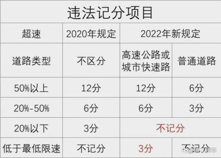 新交規4月1日實施,高速上跑143km/h不扣分,