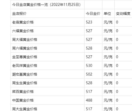 高金价继续！2022年11月25日各大金店黄金价格多少钱一克 