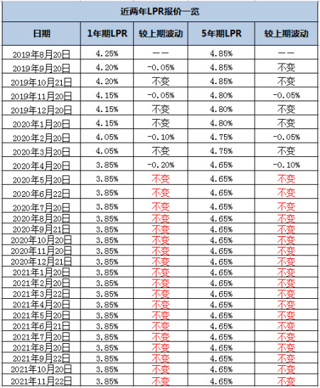 lpr19個月不變,鄭州新房,二手房貸款利率下降