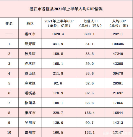 霞山区,麻章区,遂溪县,徐闻县,廉江市,吴川市,雷州市上半年人均gdp