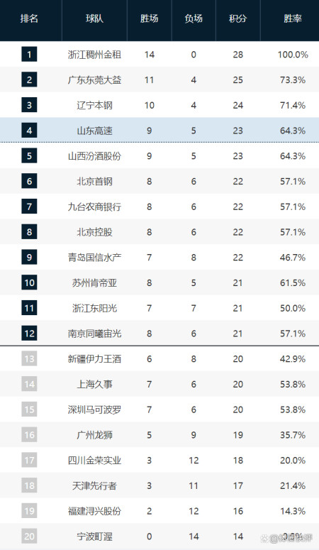 CBA第二阶段实力分档！两超多强，16支球队争夺12个季后赛名额