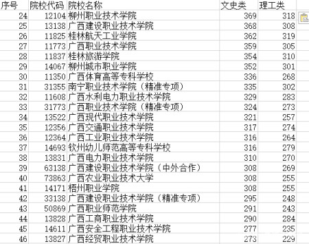 比如廣西機電職業職業技術學院,柳州職業技術學院,南寧職業技術學院