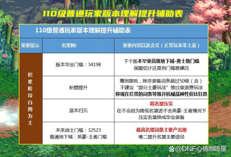 DNF：110级版本比较迷茫？晋级打造路线，各区域装备掉落解析-游戏攻略礼包下载 安卓苹果手游排行榜 好游戏尽在春天手游网