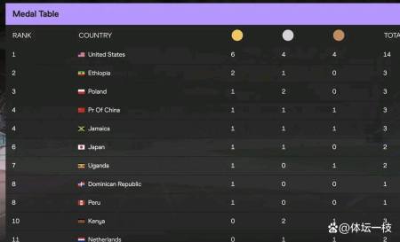 田径世锦赛金牌榜：美国爆发单日轰4金，埃塞俄比亚飙升，中国下跌
