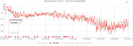 弱社交、弱PVP的《影之刃3》回到了一条艰难的路-游戏攻略礼包下载 安卓苹果手游排行榜 好游戏尽在春天手游网