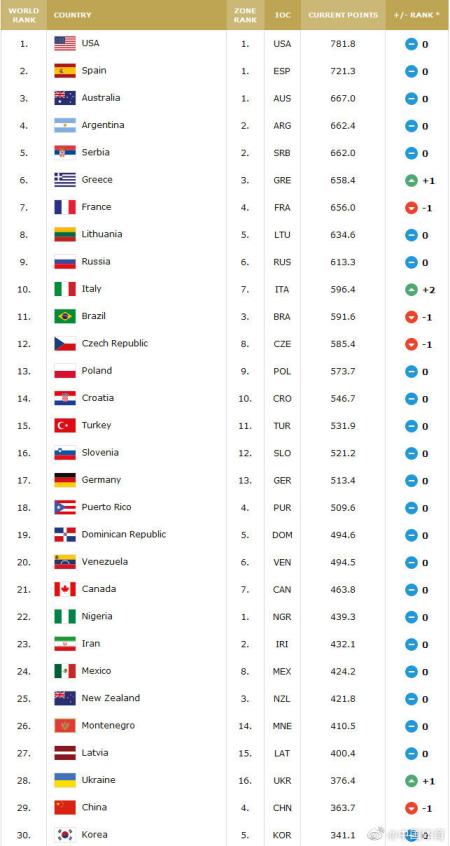 世界男篮排名出炉：中国第29，韩国第30，加拿大第21，希腊第6！
