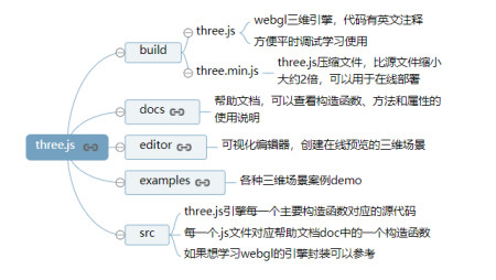 three.js网页3D渲染引擎终极科普教程版本-卡咪卡咪哈-一个博客