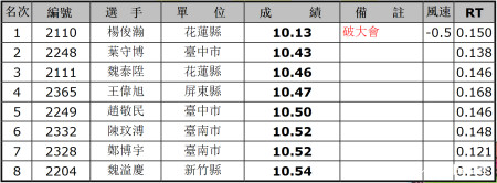 狂甩第二名0.3秒！23岁中国台湾飞人夺冠 力压谢震业排亚洲第四