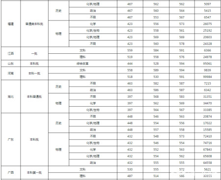 2021年湖南科技大學各省高考錄取分數線詳情